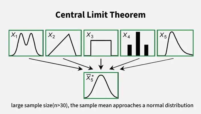 Central Limit Theorem visual showing how sample means become more normally distributed